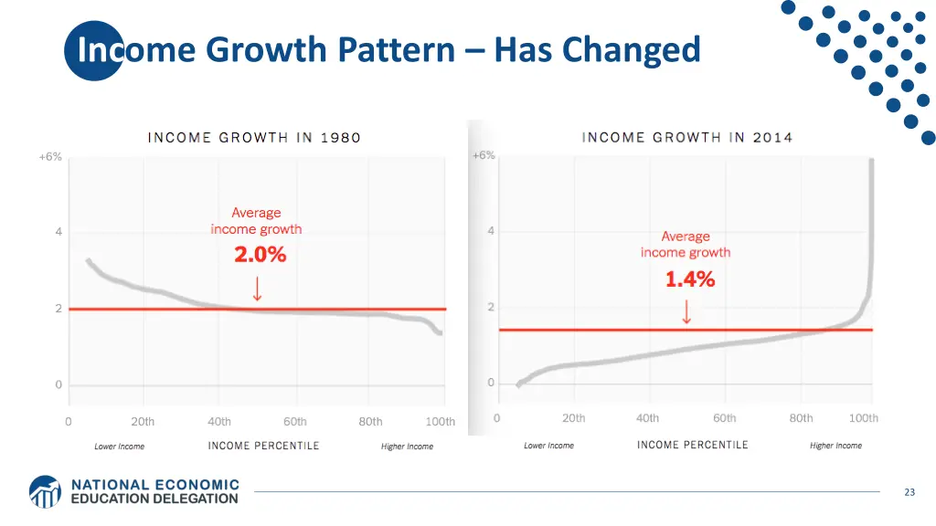 income growth pattern has changed