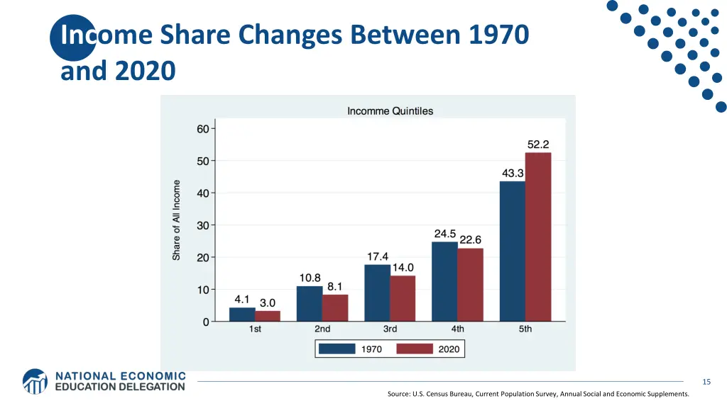 income share changes between 1970 and 2020