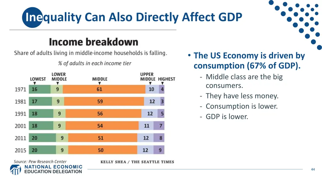 inequality can also directly affect gdp
