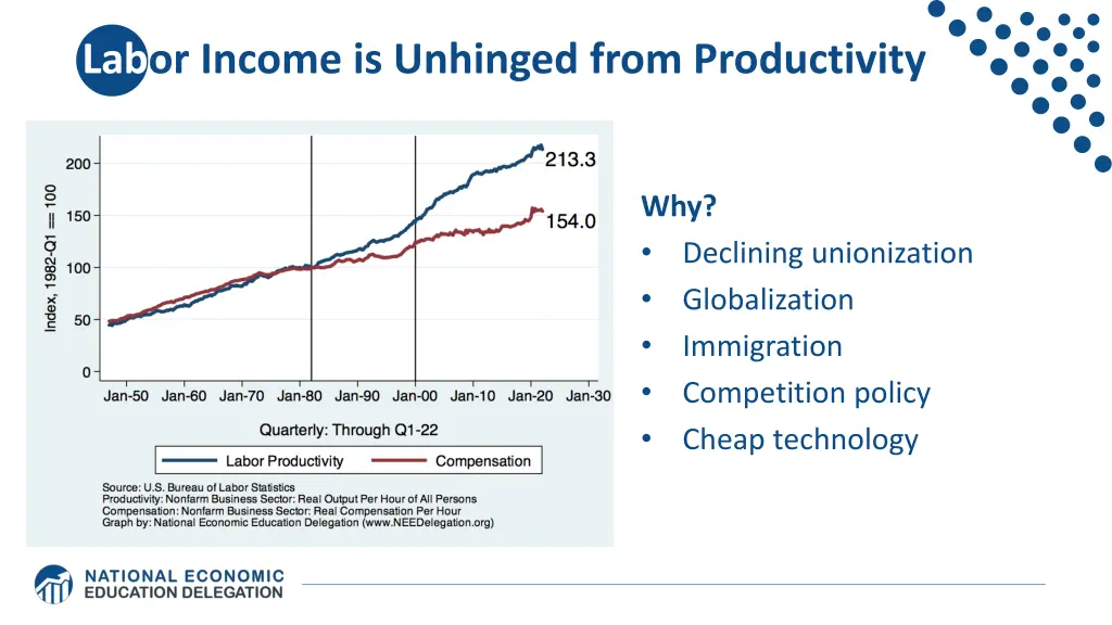 labor income is unhinged from productivity