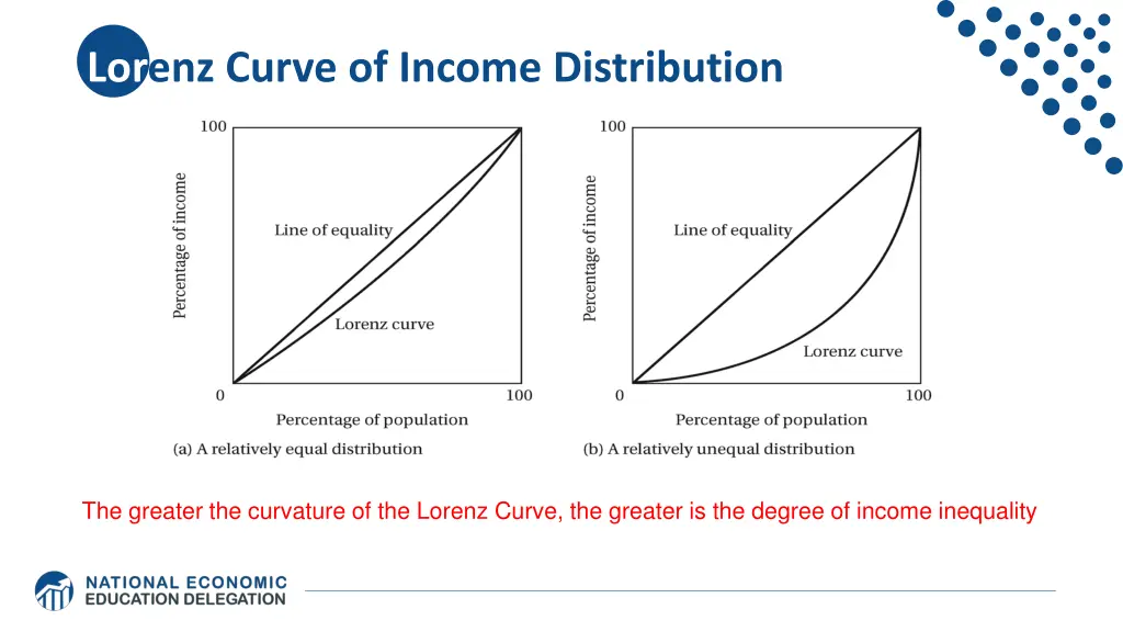 lorenz curve of income distribution