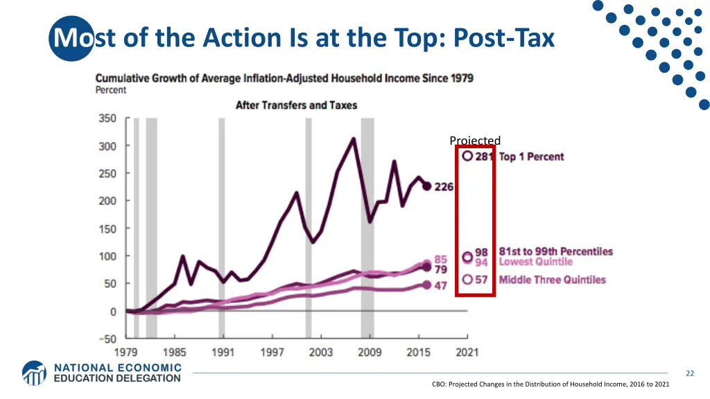 most of the action is at the top post tax