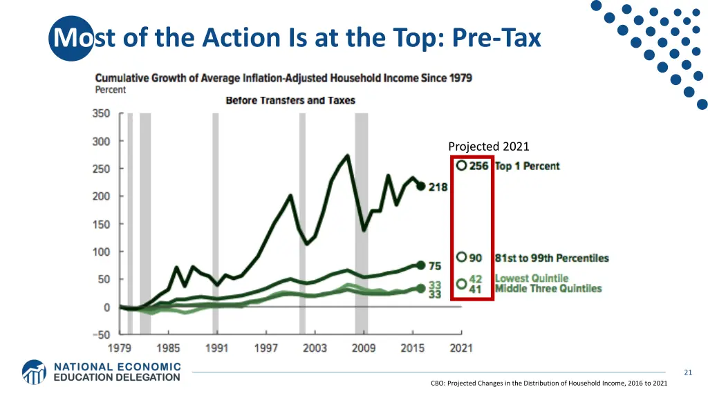 most of the action is at the top pre tax