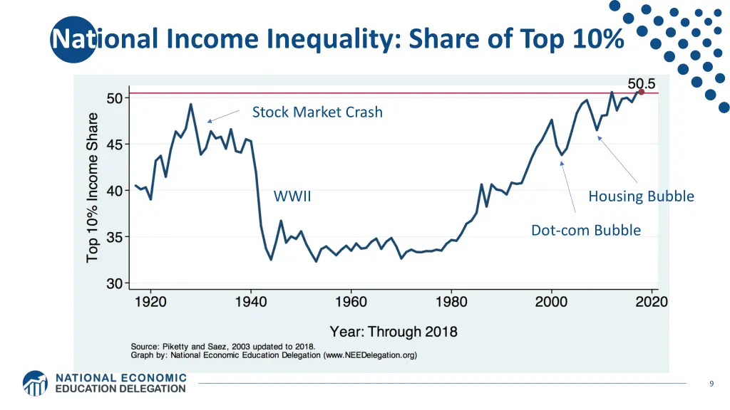 national income inequality share of top 10