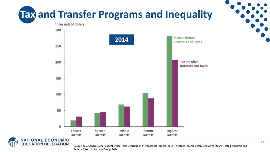 tax and transfer programs and inequality