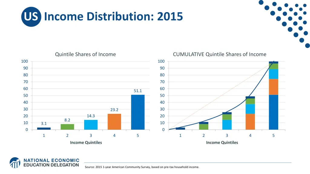 us income distribution 2015