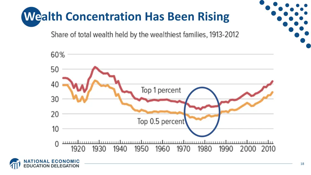 wealth concentration has been rising