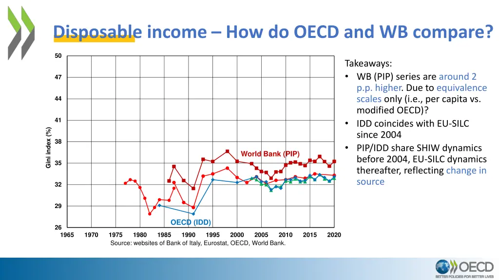 disposable income how do oecd and wb compare