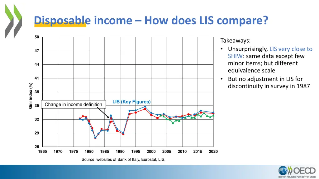 disposable income how does lis compare