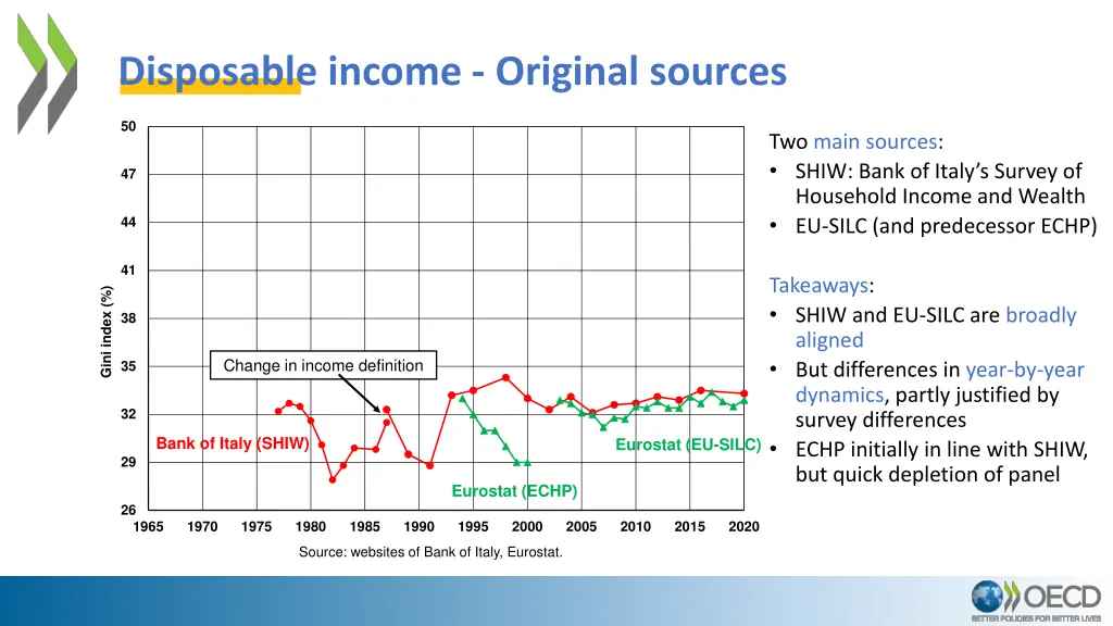 disposable income original sources