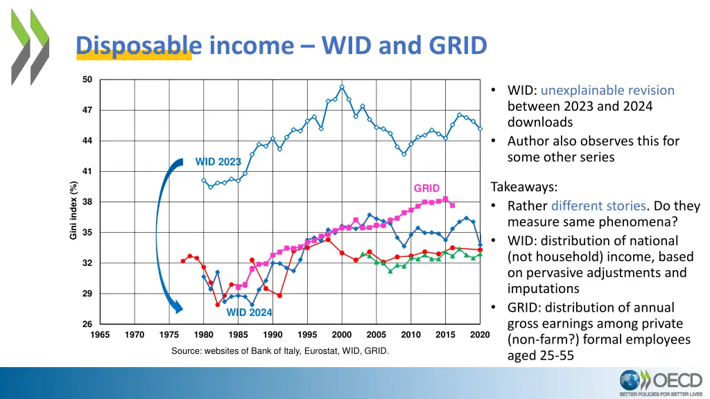 disposable income wid and grid