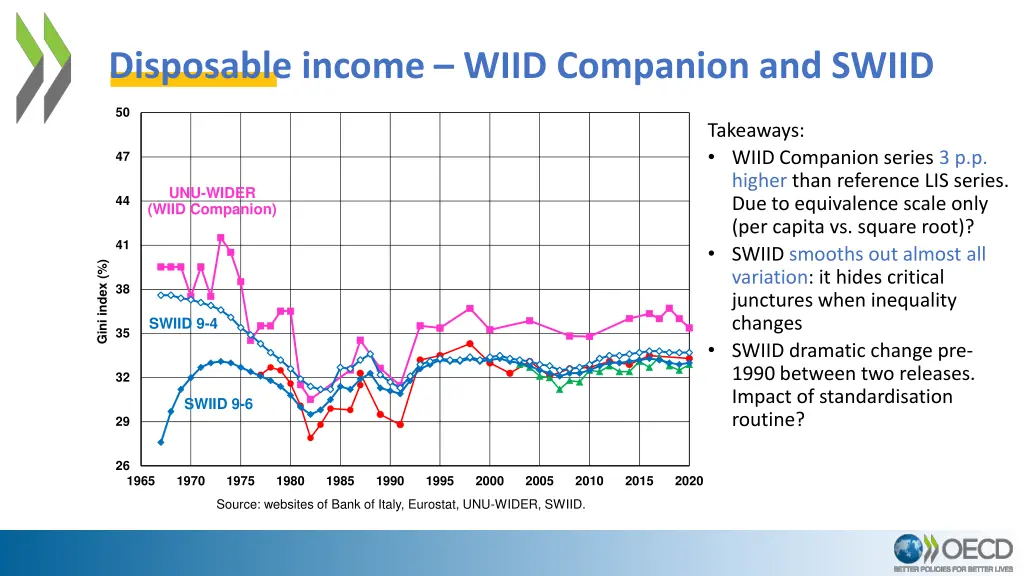 disposable income wiid companion and swiid