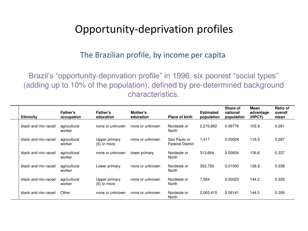 opportunity deprivation profiles