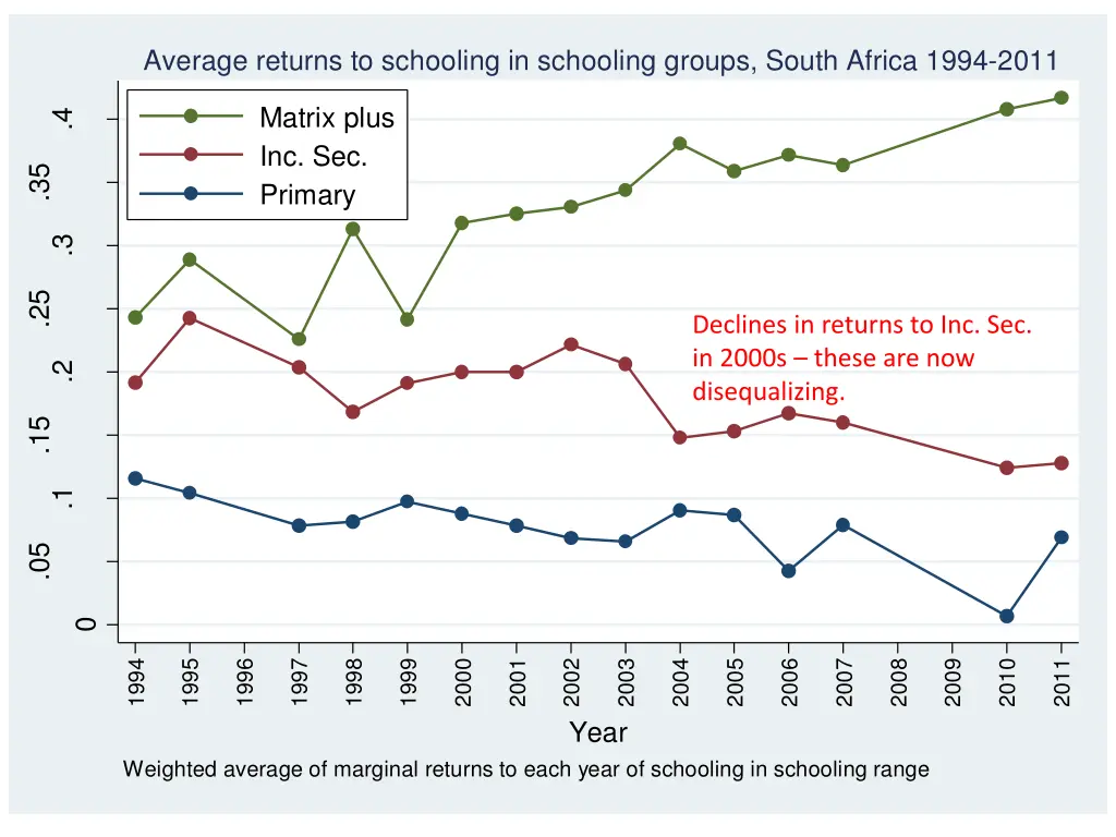 average returns to schooling in schooling groups