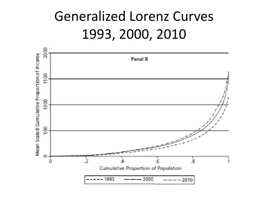 generalized lorenz curves 1993 2000 2010