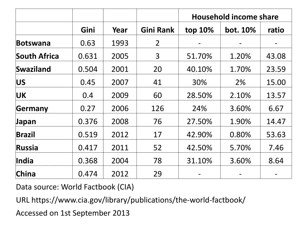 household income share