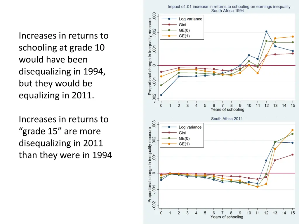 increases in returns to schooling at grade