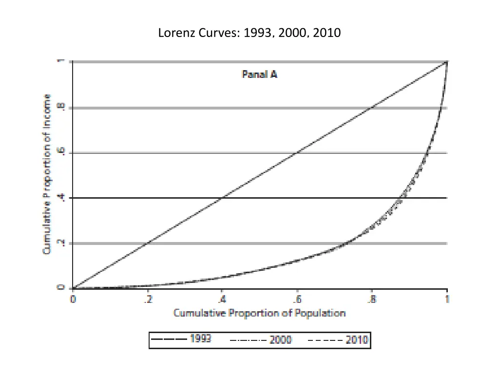 lorenz curves 1993 2000 2010