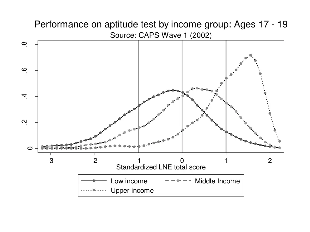 performance on aptitude test by income group ages 1