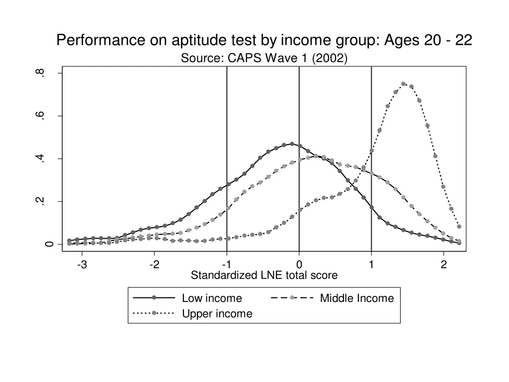 performance on aptitude test by income group ages 2