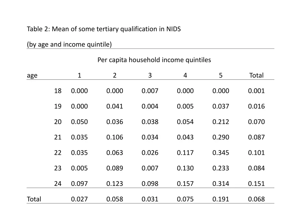 table 2 mean of some tertiary qualification
