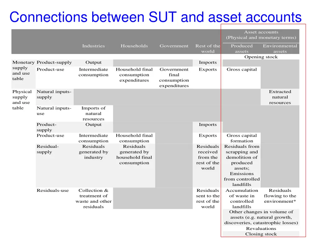 connections between sut and asset accounts