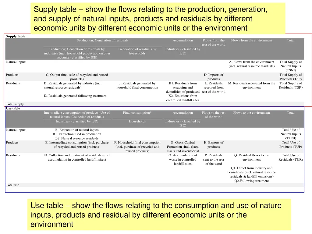supply table show the flows relating