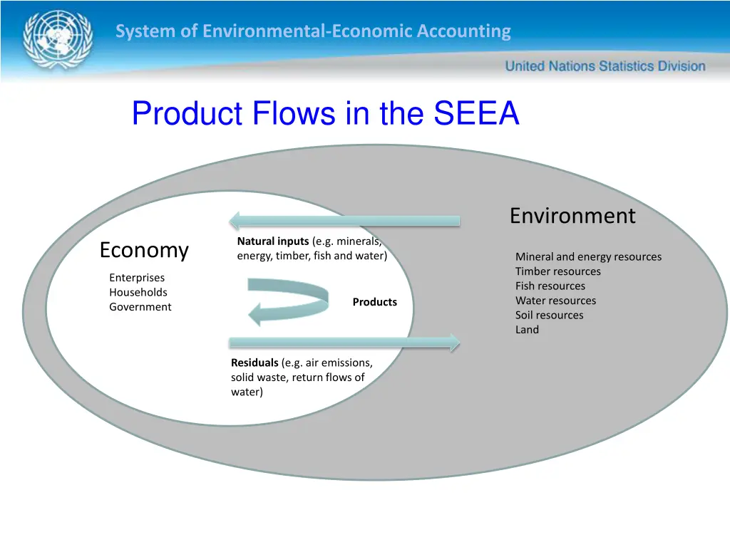 system of environmental economic accounting 7