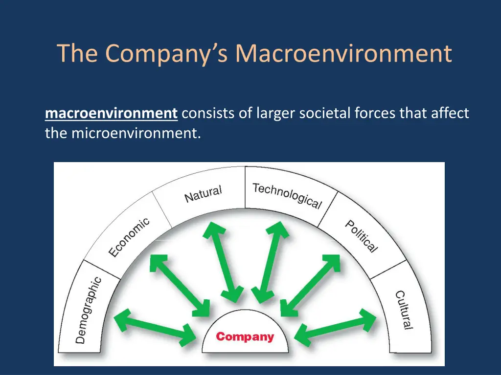 the company s macroenvironment