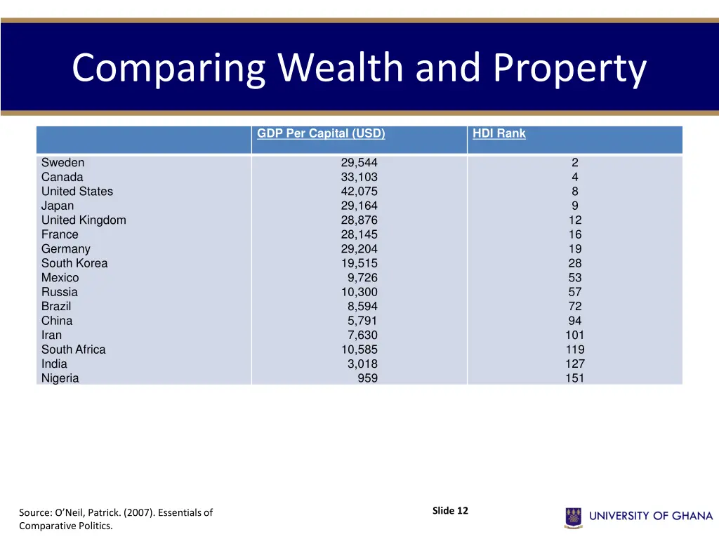 comparing wealth and property