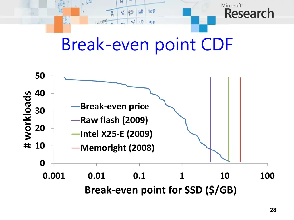 break even point cdf 2