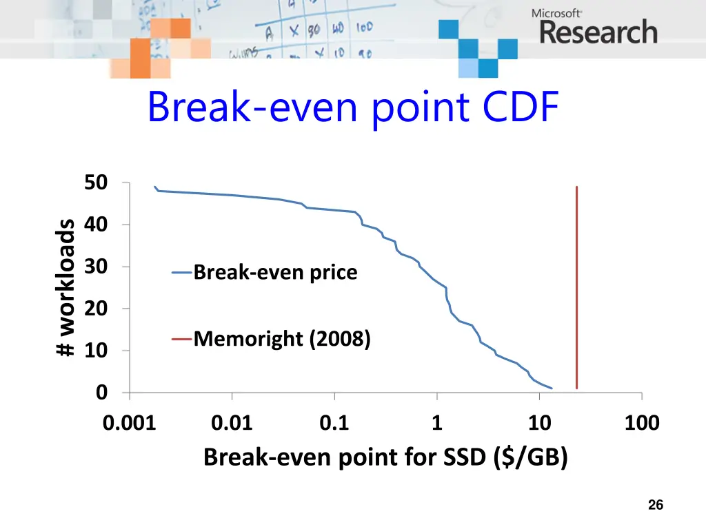 break even point cdf