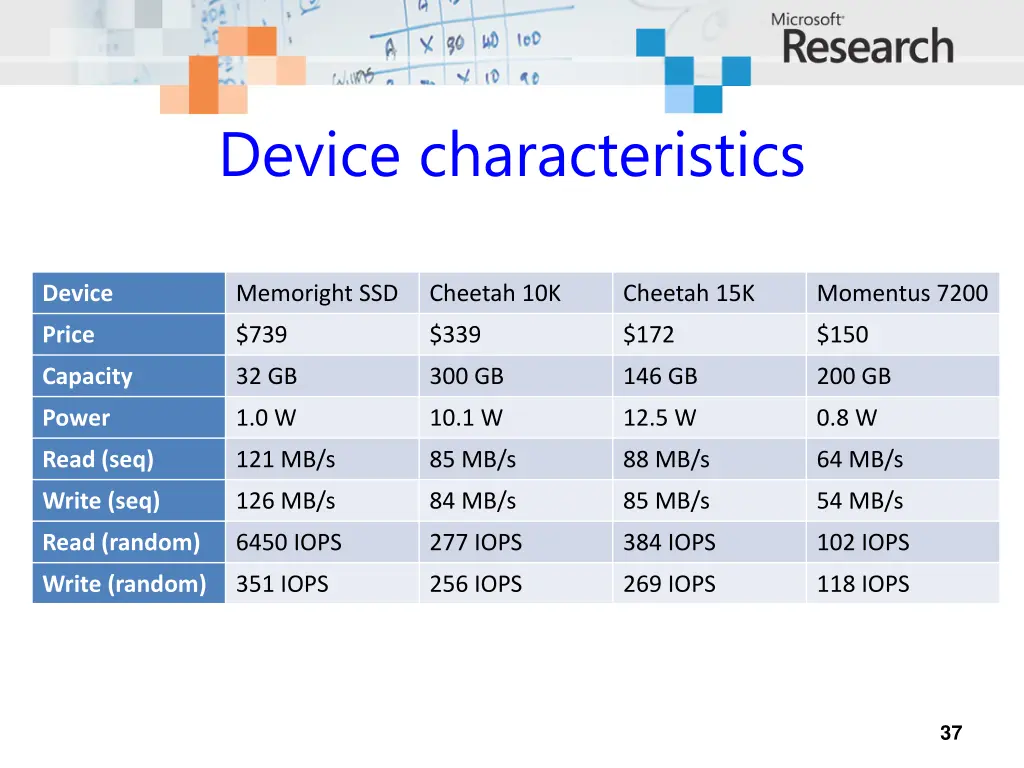 device characteristics