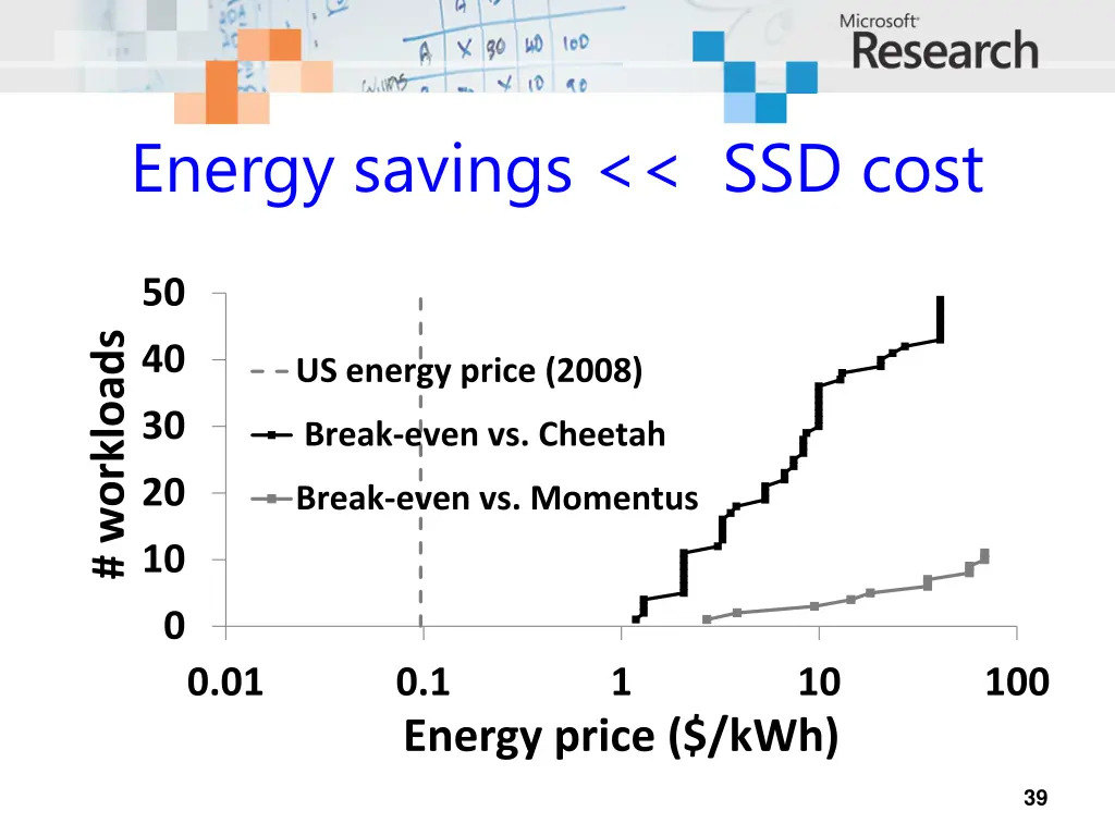 energy savings ssd cost