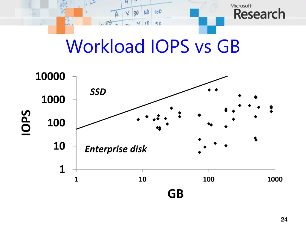 workload iops vs gb
