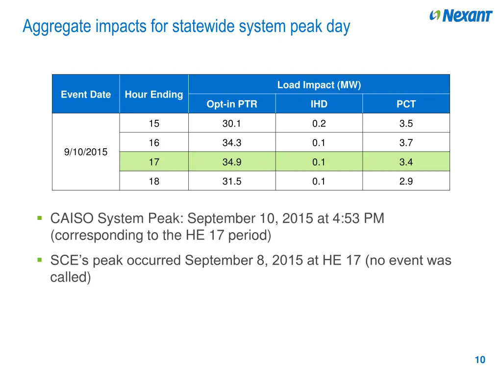 aggregate impacts for statewide system peak day