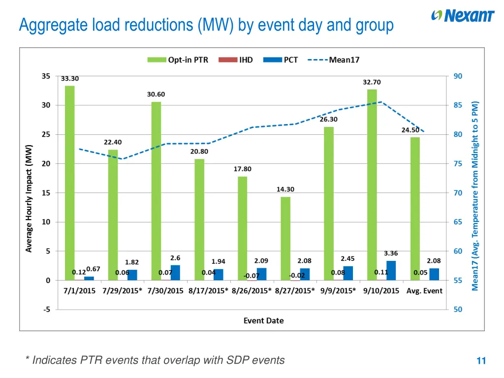 aggregate load reductions mw by event