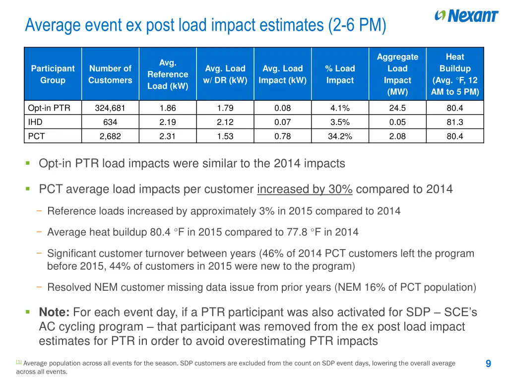 average event ex post load impact estimates 2 6 pm