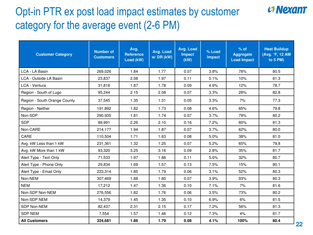 opt in ptr ex post load impact estimates
