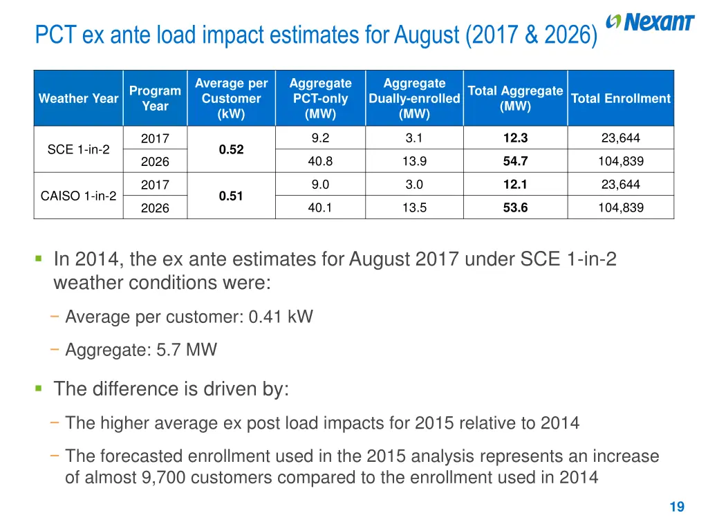 pct ex ante load impact estimates for august 2017