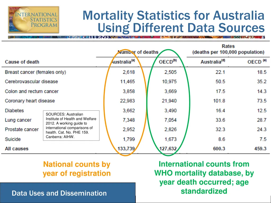 mortality statistics for australia using