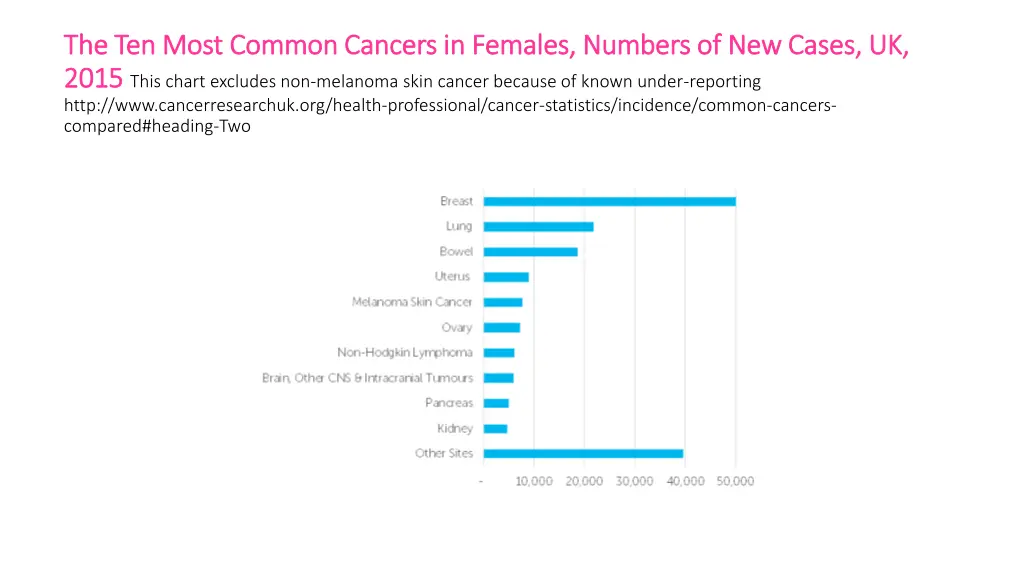 the ten most common cancers in females numbers