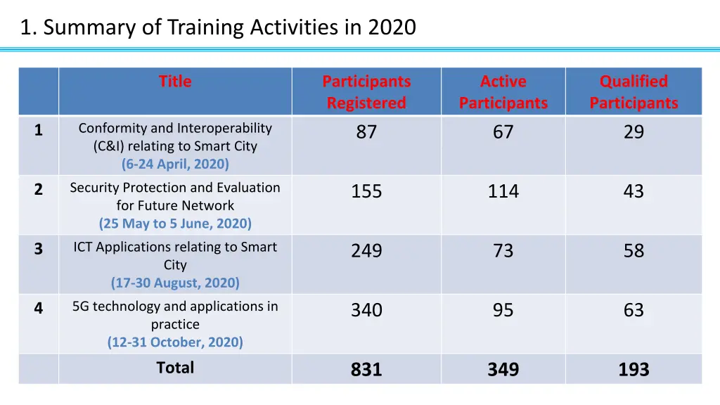 1 summary of training activities in 2020