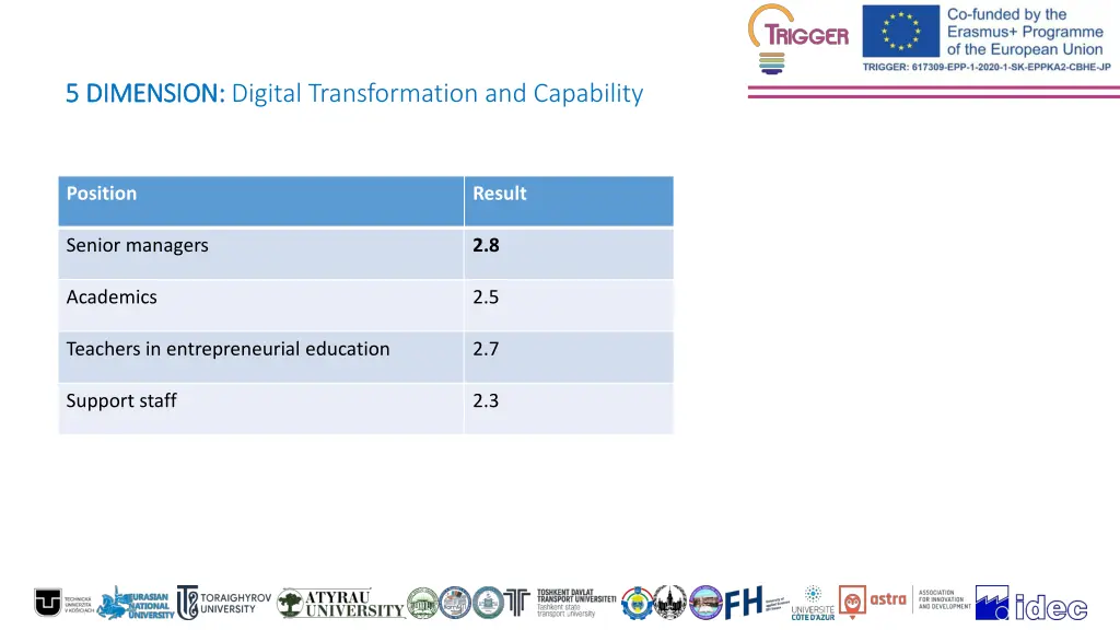 5 5 dimension dimension digital transformation