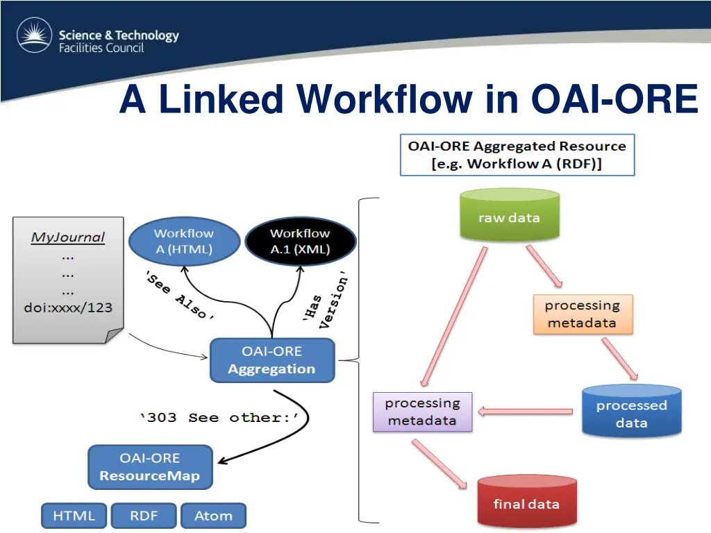 a linked workflow in oai ore