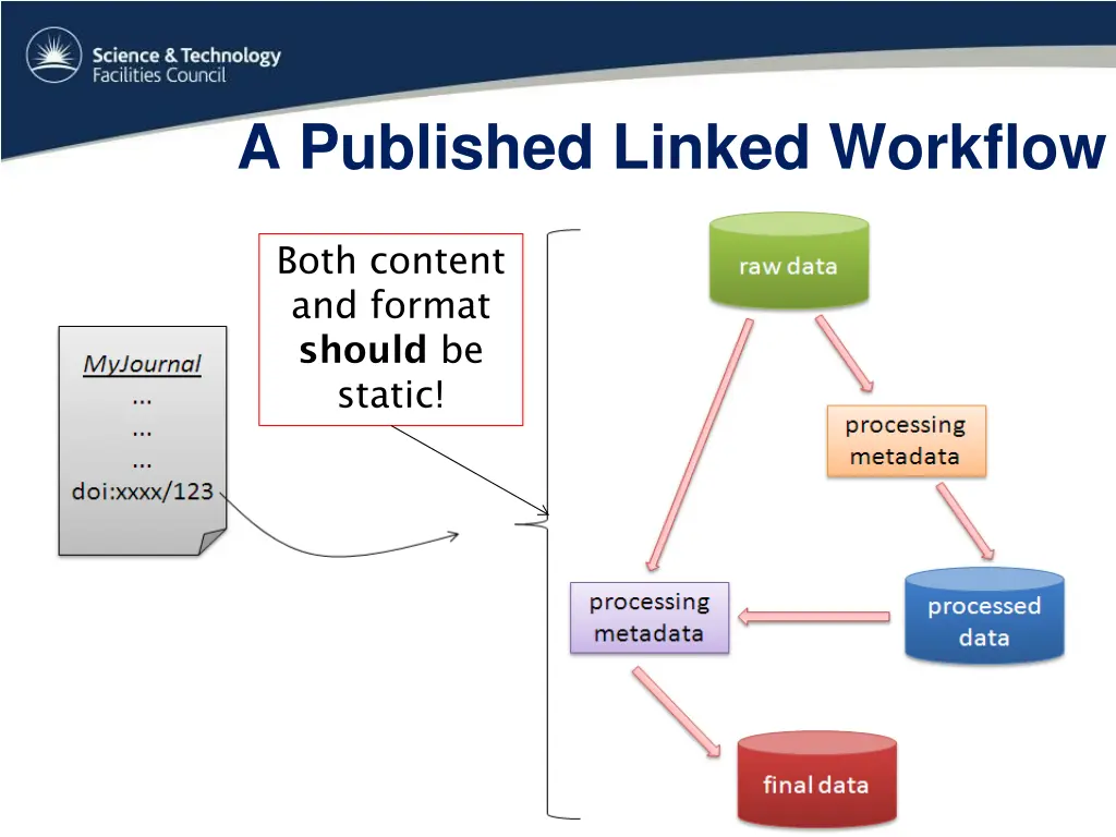 a published linked workflow