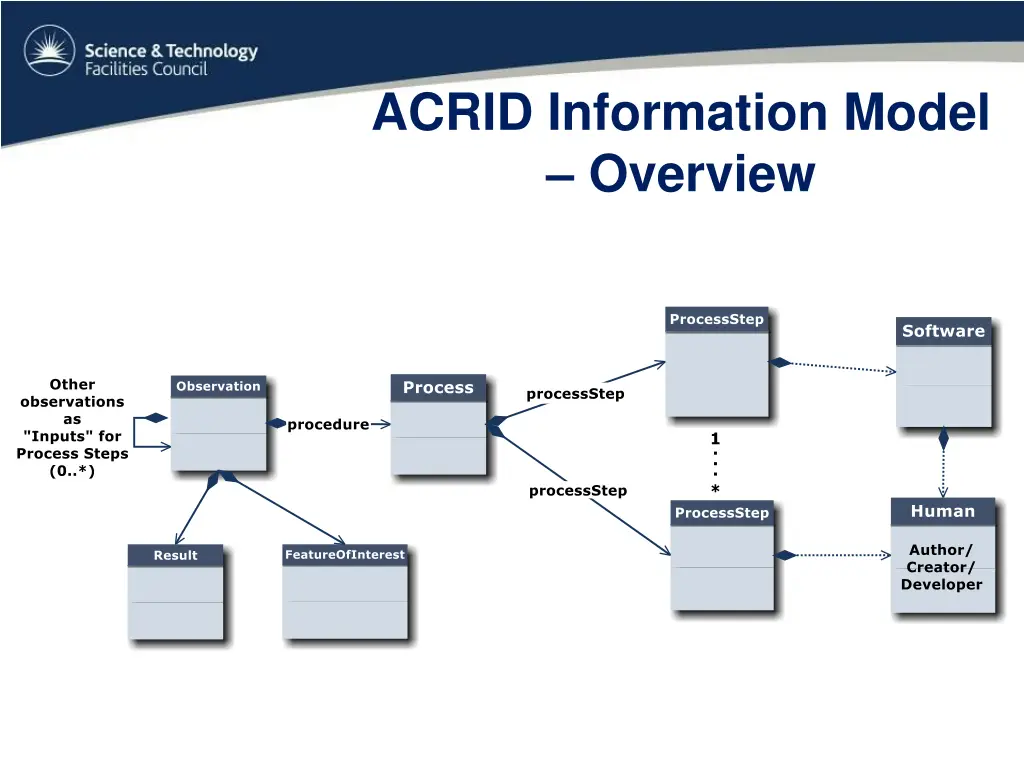 acrid information model overview