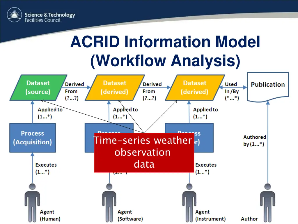 acrid information model workflow analysis