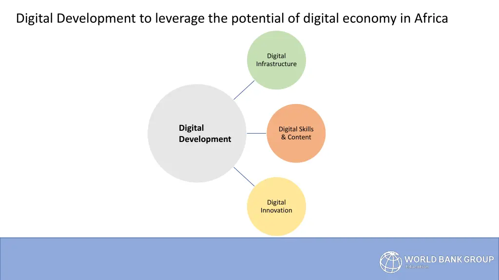 digital development to leverage the potential