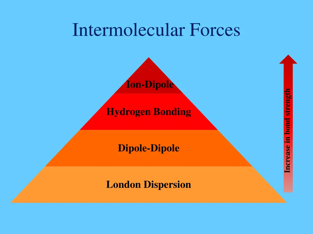 intermolecular forces